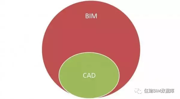 ​一文读懂CAD与BIM的区别